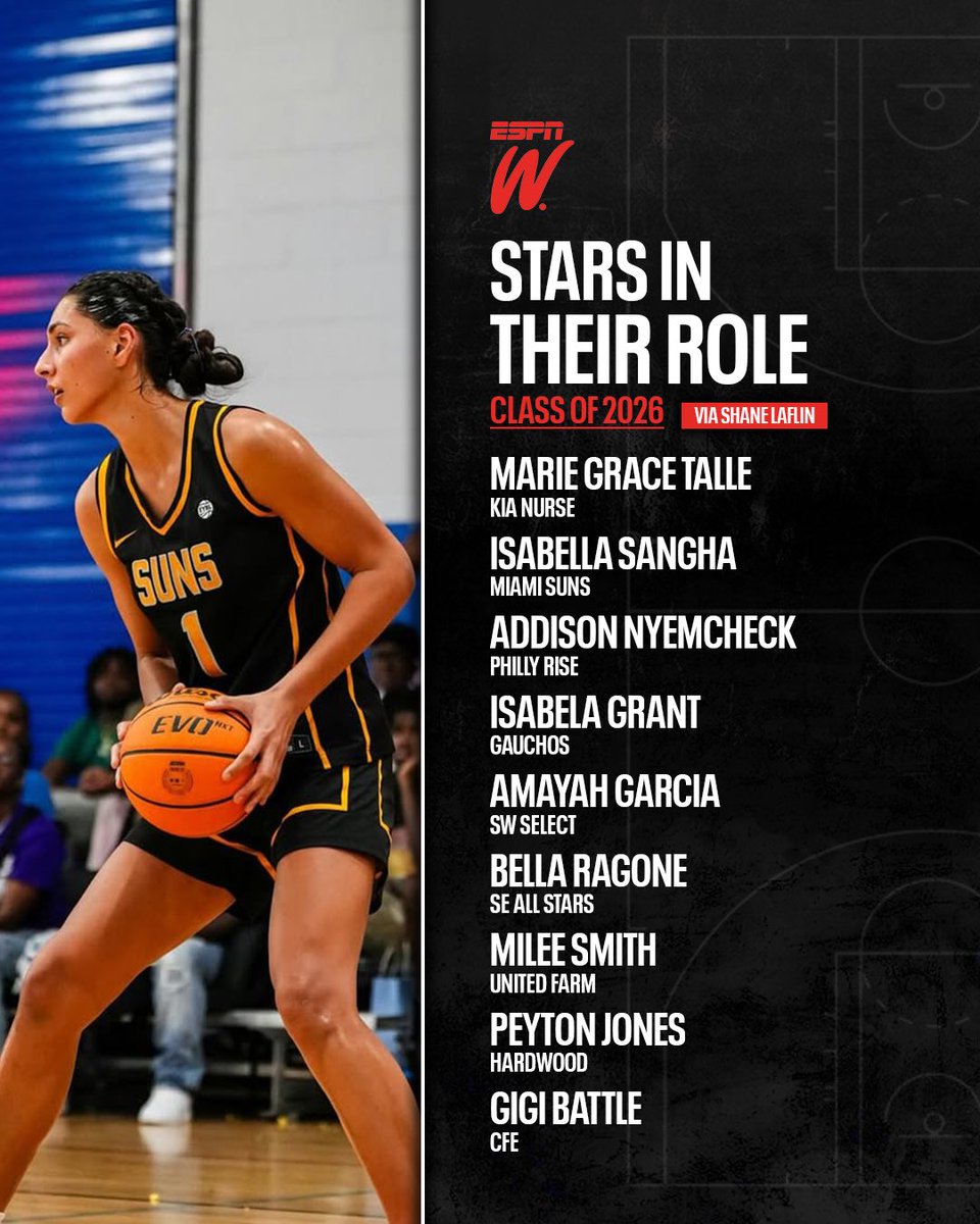 Shane Laflin (@shanelaflin) on Twitter photo Very vital: ⭐️’s in Their Role
These players do their jobs and they do it well‼️ It is beyond valuable. Well done.
<a href="/ESPN_WomenHoop/">ESPN Women's Hoops</a> | <a href="/PBRhoops/">Premier Basketball</a> Very vital: ⭐️’s in Their Role
These players do their jobs and they do it well‼️ It is beyond valuable. Well done.
<a href="/ESPN_WomenHoop/">ESPN Women's Hoops</a> | <a href="/PBRhoops/">Premier Basketball</a>