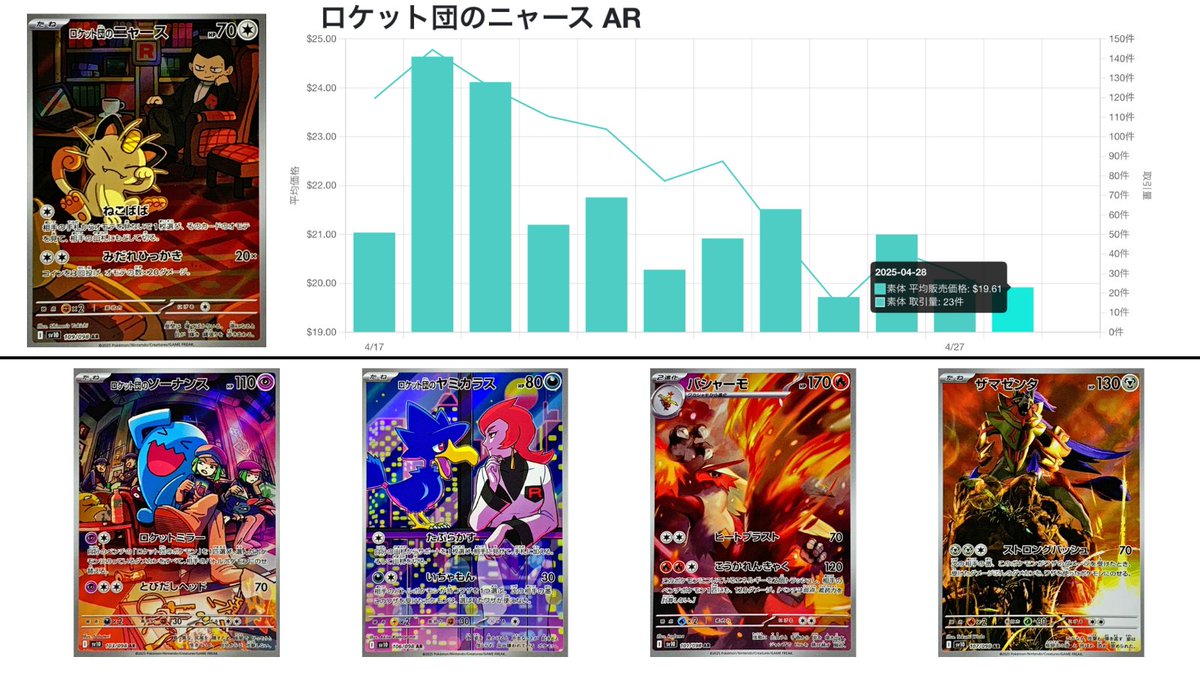 toreca_chart's tweet photo. 新弾　ロケット団の栄光　海外相場最新情報（4/28データ）
https://t.co/9WL8NSTg79

✅拡張パック「ロケット団の栄光」ボックス
直近価格　19,357円（134.84ドル）
取引量　　307件

✅ロケット団の栄光 アタッシュケースセット
直近価格　67,919円（473.11ドル）
取引量　　22件

✅ロケット団のミュウツーex SAR
素体
直近価格　49,893円（347.54ドル）
取引量　　5件

PSA10
直近価格　99,769円（694.97ドル）
取引量　　3件

✅ロケット団のファイヤーex SAR
直近価格　21,534円（150.00ドル）
取引量　　1件

✅ロケット団のクロバットex SAR
直近価格　11,511円（80.19ドル）
取引量　　3件

✅ロケット団のニドキングex SAR
直近価格　10,750円（74.88ドル）
取引量　　2件

✅ロケット団のサカキ SAR
直近価格　6,585円（45.87ドル）
取引量　　4件

✅ロケット団のミュウツーex UR
直近価格　8,482円（59.09ドル）
取引量　　4件

✅ロケット団のニャース AR
直近価格　2,815円（19.61ドル）
取引量　　23件

✅ロケット団のヘルガー AR
直近価格　1,553円（10.82ドル）
取引量　　25件

#ポケモン 
#ポケカ 
#ポケモンカード 
#トレカ投資
#海外相場
#ロケット団の栄光