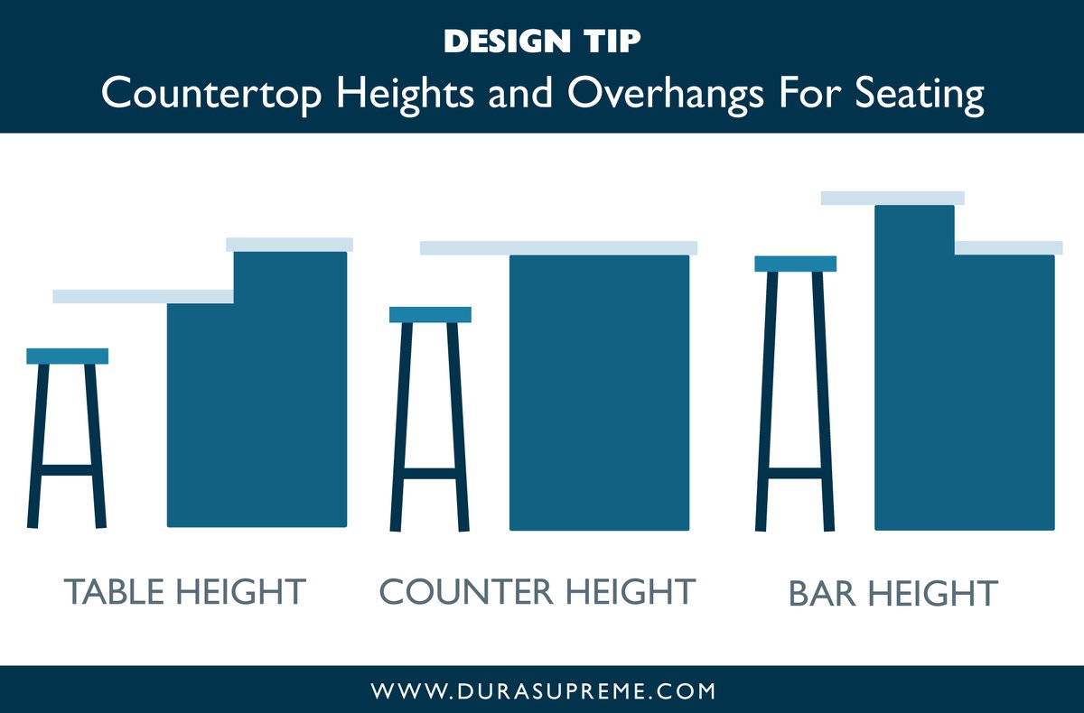 durasupreme's tweet image. Kitchen Design 101 - #CountertopHeights and #CounterOverhangs For #KitchenSeating: Learn the pros &amp;amp; cons of the three basic kitchen seating heights from Dura Supreme #Cabinetry.

durasupreme.com/blog/design-10…

#kitchenDesign #kitchenremodel #cabinets #countertops #designtip #designtips