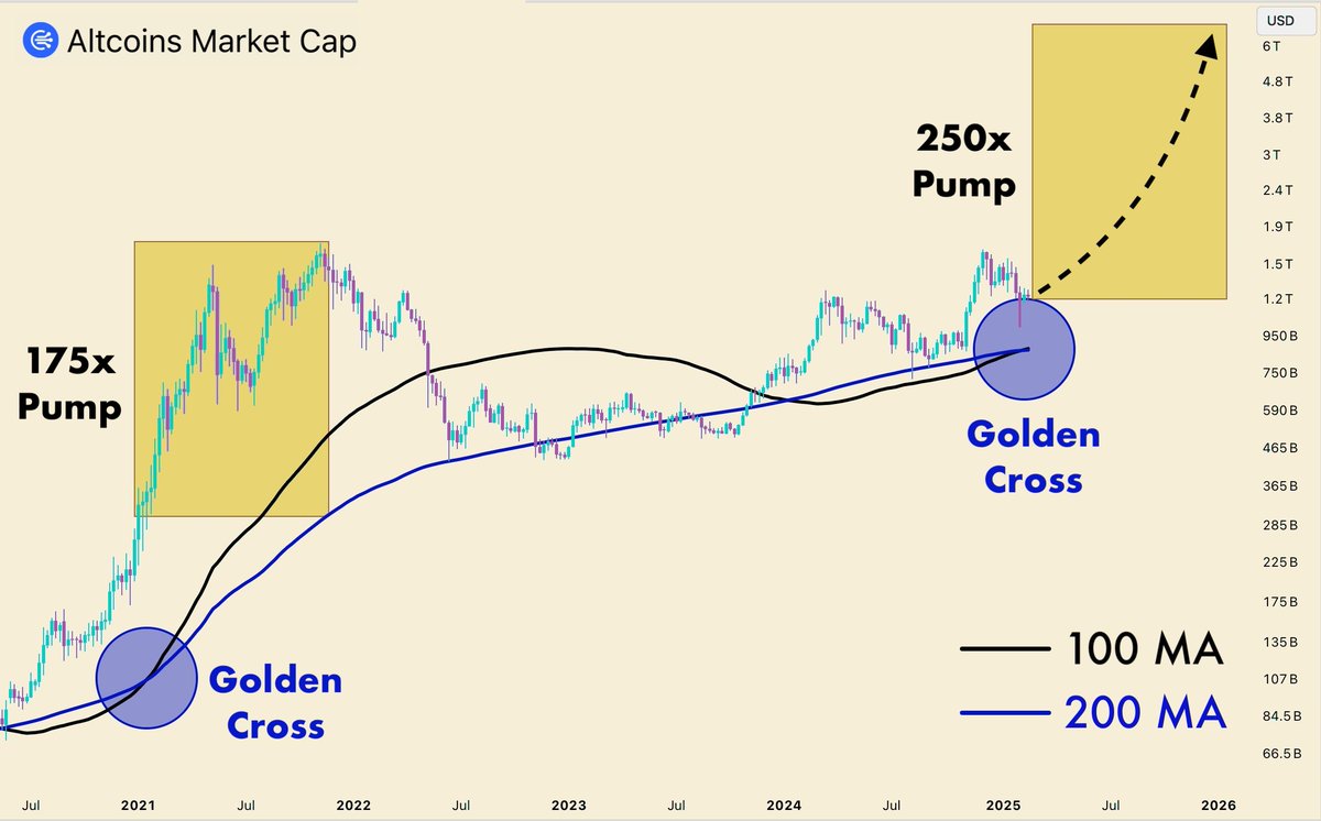 Altcoins just hit the Golden Cross for the first time in 4 years 🔥

$BTC is set to reach a new ATH, and altcoins are ready to explode 250x.

Every $50 in lowcaps today = $10,000 in two weeks.

Here’s my list of alts with 200x potential 🧵🔽