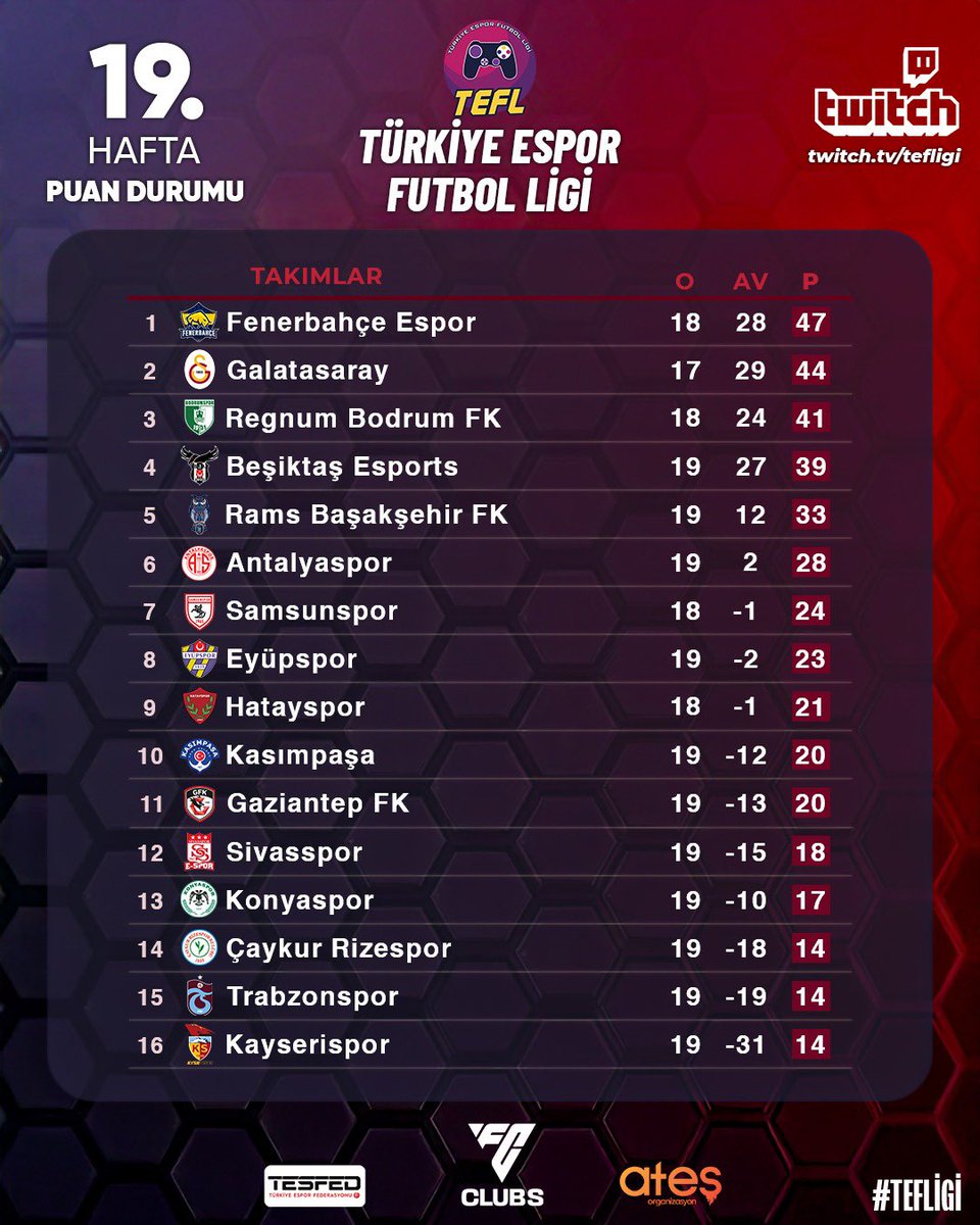 19. Hafta Geride Kaldı!
Ligde Heyecan Tavan Yaptı!
⚽🔥🎮

Oyunların temposu giderek artıyor, sahada gösterilen performanslar izleyenleri ekran başına kilitliyor!
Her hafta daha da gelişen stratejiler, artan tempo ve son saniyeye kadar süren mücadeleler TEFL’in ne kadar kaliteli