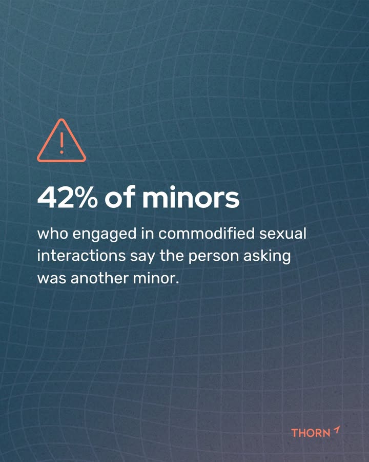 thorn's tweet image. 42% of minors who engaged in commodified sexual interactions—where they’re offered money or something of value in exchange for a sexual interaction online—say the person asking was another minor.
Read the full findings and what they mean:
thorn.org/blog/commodifi…