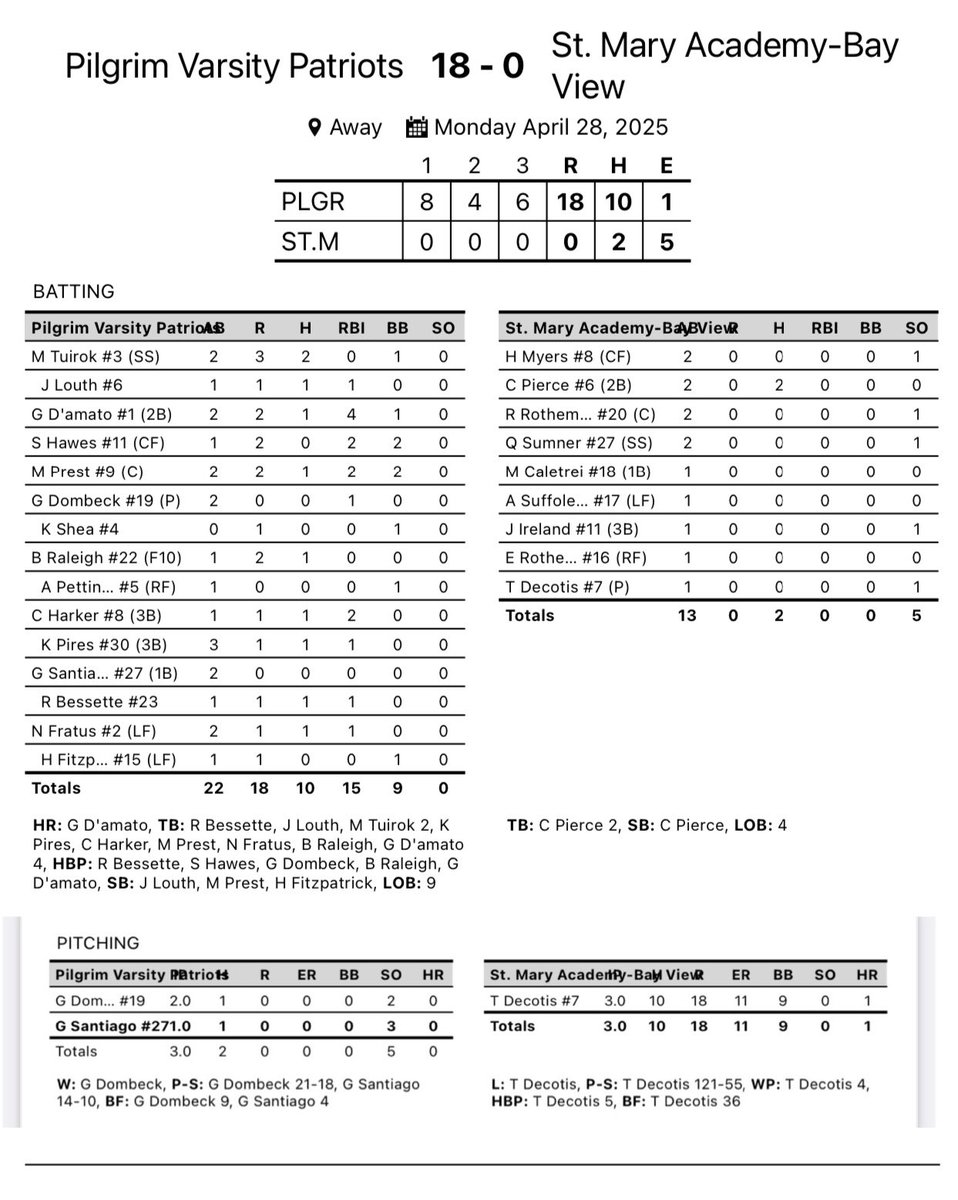 Pats get back in the win column with a rout of Bay View. Total team effort ‼️

<a href="/gdombeck19/">gretchen</a> and Gabby Santiago combined for the shut out. <a href="/tuirok_madison/">Madison Tuirok</a> paced the offense with two hits