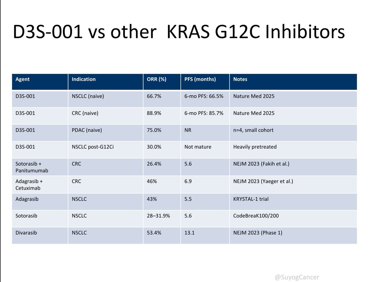 Dr Amol Akhade (@suyogcancer) on Twitter photo D3S-001 Shakes Up the KRAS G12C Landscape!
"See the full KRAS G12C comparison chart ⬇️ and decide who's leading the race!"
<a href="/OncoAlert/">OncoAlert</a>
<a href="/OncBrothers/">Oncology Brothers</a> <a href="/Larvol/">LARVOL</a> <a href="/OncLive/">OncLive.com</a> <a href="/AACR/">AACR</a> <a href="/Nature/">nature</a> <a href="/dr_yakupergun/">Yakup Ergün</a> <a href="/KolPulseAI/">KOL Pulse AI</a> #KRAS <a href="/StephenVLiu/">Stephen V Liu, MD</a> <a href="/GIcancerDoc/">Tanios Bekaii-Saab, MD</a> <a href="/PatelOncology/">Sandip Patel MD FASCO</a> <a href="/Dr_R_Kurzrock/">Razelle Kurzrock, MD</a> D3S-001 Shakes Up the KRAS G12C Landscape!
"See the full KRAS G12C comparison chart ⬇️ and decide who's leading the race!"
<a href="/OncoAlert/">OncoAlert</a>
<a href="/OncBrothers/">Oncology Brothers</a> <a href="/Larvol/">LARVOL</a> <a href="/OncLive/">OncLive.com</a> <a href="/AACR/">AACR</a> <a href="/Nature/">nature</a> <a href="/dr_yakupergun/">Yakup Ergün</a> <a href="/KolPulseAI/">KOL Pulse AI</a> #KRAS <a href="/StephenVLiu/">Stephen V Liu, MD</a> <a href="/GIcancerDoc/">Tanios Bekaii-Saab, MD</a> <a href="/PatelOncology/">Sandip Patel MD FASCO</a> <a href="/Dr_R_Kurzrock/">Razelle Kurzrock, MD</a>