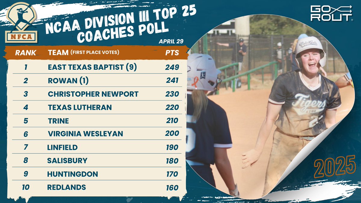 National Fastpitch Coaches Association (@nfcaorg) on Twitter photo 🥎 <a href="/ETBU_Softball/">ETBU Softball</a>, <a href="/RowanUSoftball/">Rowan Softball</a> stay 1-2 in first split vote atop NFCA/<a href="/Go_Rout/">GoRout</a> D3 Top 2⃣5⃣ Coaches Poll since 2020.
🔗 bit.ly/4jX4iVq 🥎 <a href="/ETBU_Softball/">ETBU Softball</a>, <a href="/RowanUSoftball/">Rowan Softball</a> stay 1-2 in first split vote atop NFCA/<a href="/Go_Rout/">GoRout</a> D3 Top 2⃣5⃣ Coaches Poll since 2020.
🔗 bit.ly/4jX4iVq