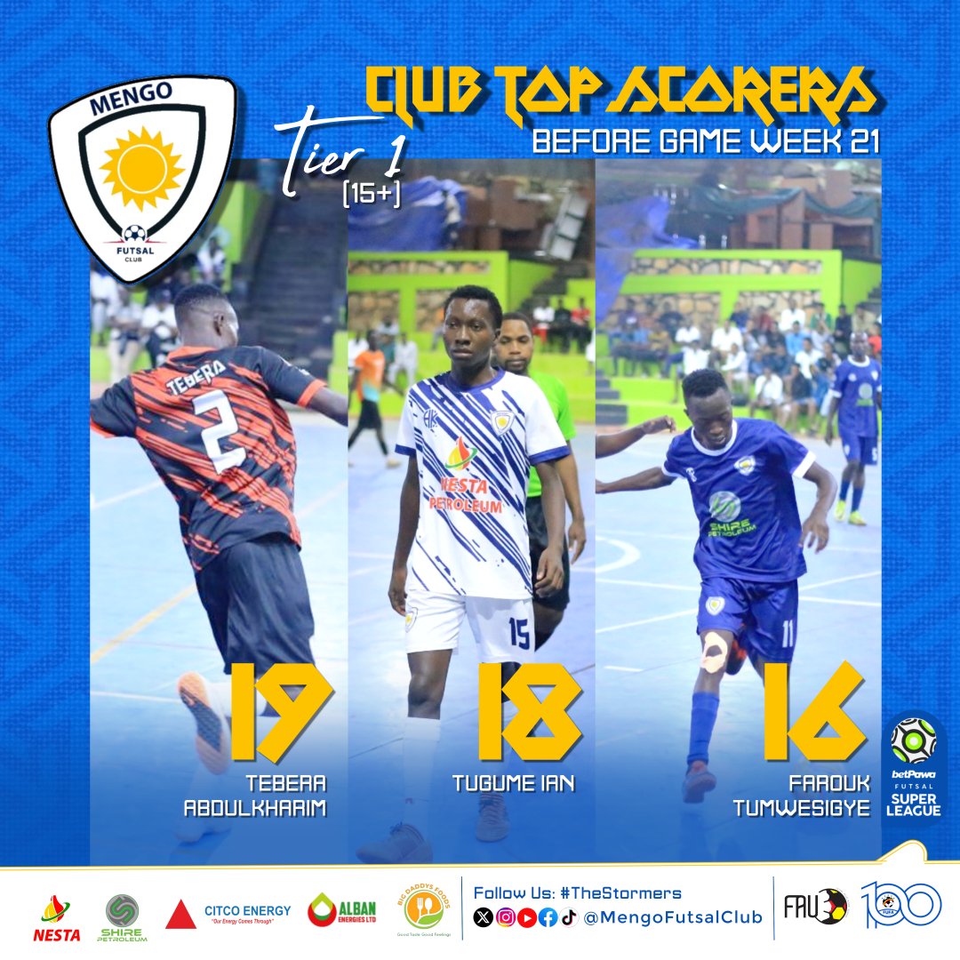 MengoFutsalClub's tweet photo. 🚨 80 GOALS. 1 MISSION.🔥

Tebera (19) 💥 | Tugume (18) 🚀 | Farouk (16) 🎯
Omara (13) 🧨 | Male (12) 🛡️ | Opuuli (12) 🐆
These three STORMERS are tearing up the league and they’re not done yet.

#TheStormers | #NestaPetrol | @ShirePetroleum | #CitcoEnergy | @AlbanEnergies 

1/2 https://t.co/gRCplSTbdc