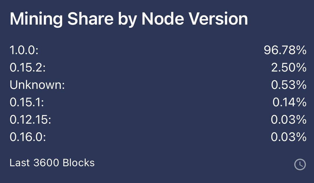 Almost all #Kaspa mining nodes have upgraded to crescendo version 1.0.0! 

I hope we see the 99.xx% by May 5th 🔥