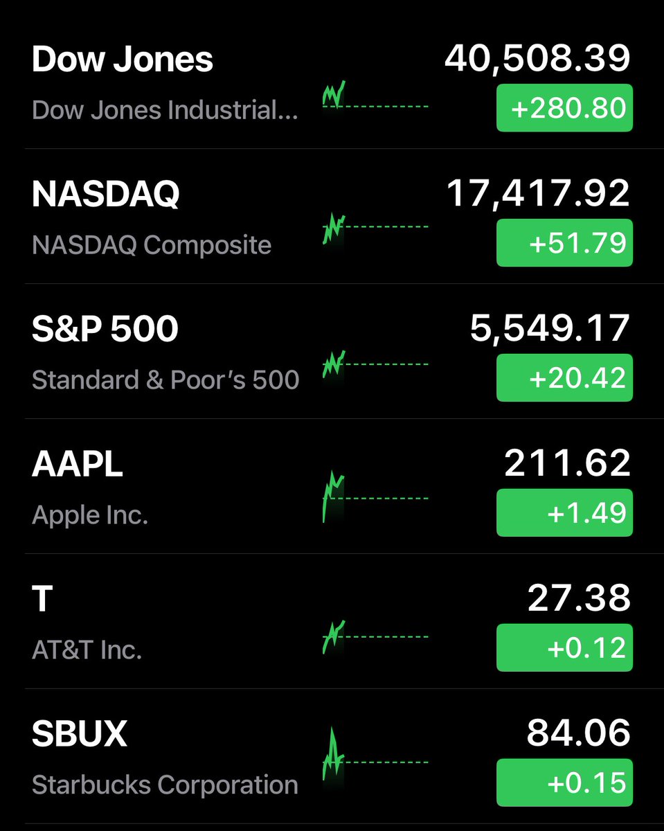 More winning

Markets continue to rise for several consecutive days on President Trump’s first 100 days