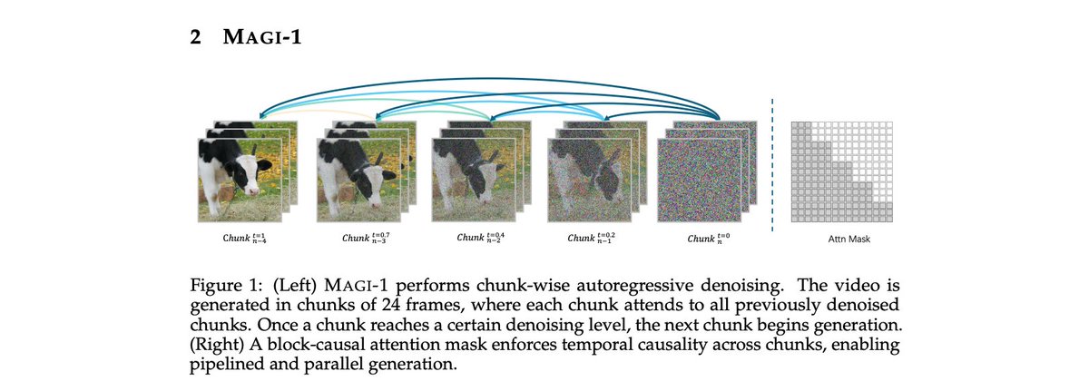 SandAI_HQ's tweet image. 📣 Tech Report on MAGI-1 - An Open-Source Autoregressive Video Model with Top-Tier Quality Output
- Paper: static.magi.world/static/files/M…
- Model & Code: github.com/sandai-org/MAG…
🌟 Highlights:
- New Technical Paradigm: Autoregressive denoising video generation
- End-to-end…