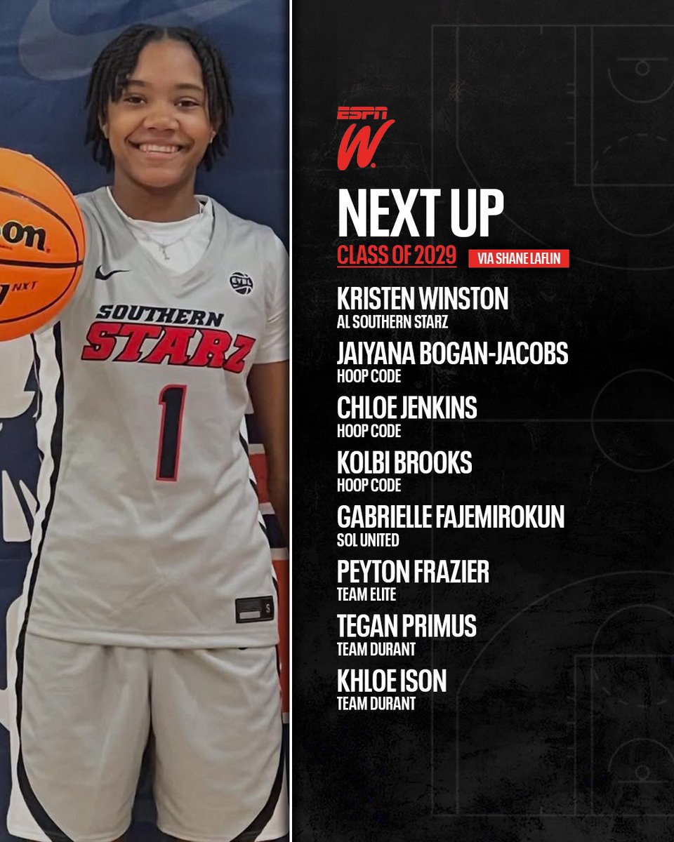 Shane Laflin (@shanelaflin) on Twitter photo The โ28 class is getting on the ๐ก in a major way and the 2029โs are starting to show some personality too .. exciting developments!! Whoโs Next โญ๏ธ Upโ
<a href="/ESPN_WomenHoop/">ESPN Women's Hoops</a> | <a href="/PBRhoops/">Premier Basketball</a> The โ28 class is getting on the ๐ก in a major way and the 2029โs are starting to show some personality too .. exciting developments!! Whoโs Next โญ๏ธ Upโ
<a href="/ESPN_WomenHoop/">ESPN Women's Hoops</a> | <a href="/PBRhoops/">Premier Basketball</a>