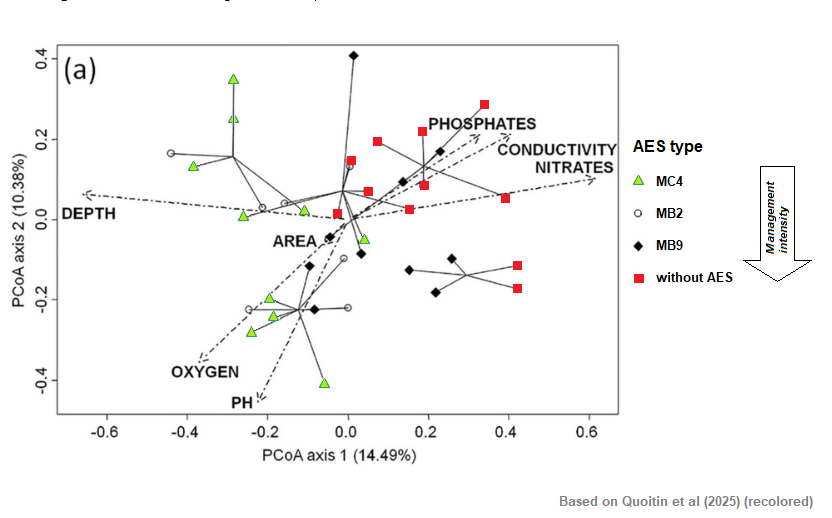 CommunityEcol's tweet image. ๐ฐNew paper!
๐ง๐พPlant species richness and water quality of ponds depend on the management of the surrounding grasslands.
๐ link.springer.com/article/10.100โฆ
#grasslandmanagement #pond #vegetation #WaterQuality #ecologyresearch #research
