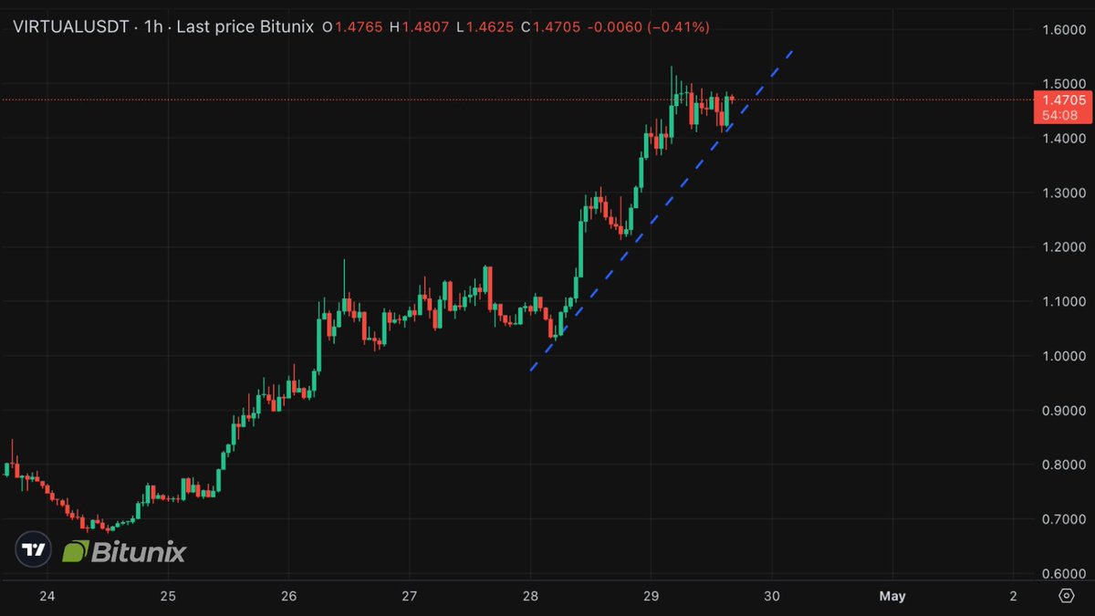 BitunixES's tweet image. 📢VIRTUAL/USDT sigue en una clara tendencia alcista, respetando la línea de tendencia ascendente.

🟢 Soporte: US$1.45
🔴 Resistencia: US$1.50

Un breakout podría apuntar a US$1.60 o más. Mientras la tendencia se mantenga, los toros mandan.

#BitunixAnalyst #trading…