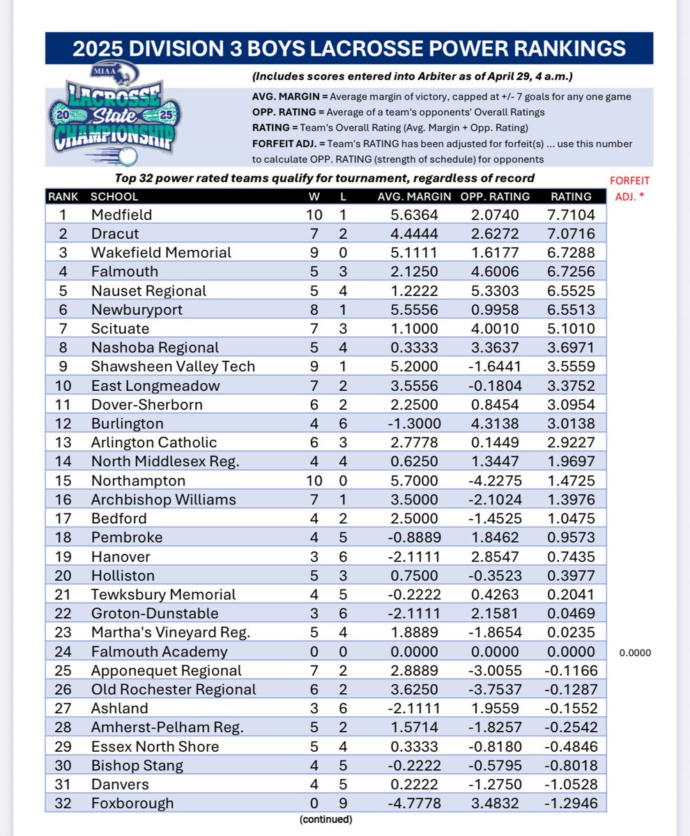 Brendan Connelly (@bconn63) on Twitter photo In the first slate of Div. 3 boys lacrosse power rankings, Medfield (<a href="/MedfieldAD/">Medfield Athletics</a>) leads all schools (7.7104 rating). Dracut (<a href="/dracutmiddies/">Dracut HS Athletics</a>) & Wakefield (<a href="/Wake_Lax/">Wakefield HS Boys Lacrosse</a>) are giving chase. In the first slate of Div. 3 boys lacrosse power rankings, Medfield (<a href="/MedfieldAD/">Medfield Athletics</a>) leads all schools (7.7104 rating). Dracut (<a href="/dracutmiddies/">Dracut HS Athletics</a>) & Wakefield (<a href="/Wake_Lax/">Wakefield HS Boys Lacrosse</a>) are giving chase.