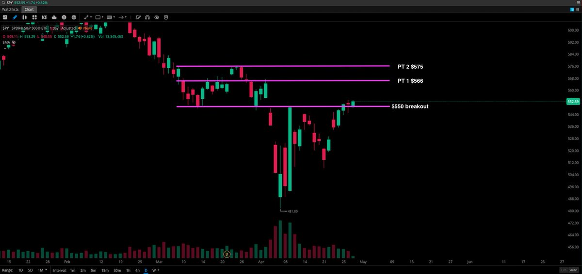 Here’s what I am watching on $SPY daily 

Mega cap ER reports WILL influence it one way or the other, but from a technical standpoint point, it looks clean.