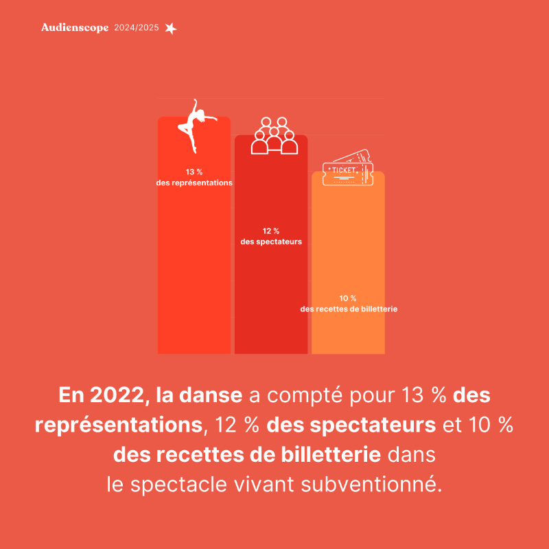 GroupeAudiens's tweet photo. 🌟 À l’occasion de la Journée mondiale de la #danse, Audiens partage quelques chiffres clés sur cette discipline artistique.
Des données issues d’Audienscope, l’outil du #Datalab qui décrypte les évolutions sociales des secteurs culturels.