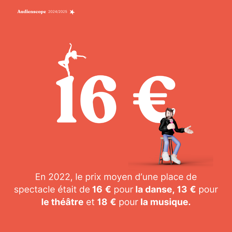 GroupeAudiens's tweet photo. 🌟 À l’occasion de la Journée mondiale de la #danse, Audiens partage quelques chiffres clés sur cette discipline artistique.
Des données issues d’Audienscope, l’outil du #Datalab qui décrypte les évolutions sociales des secteurs culturels.