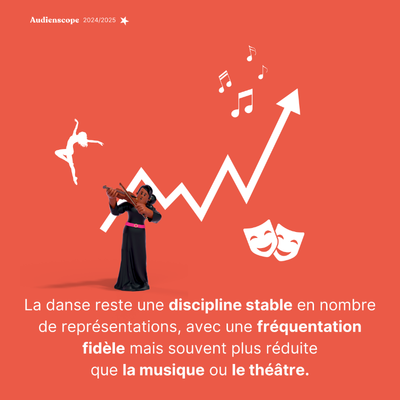 GroupeAudiens's tweet photo. 🌟 À l’occasion de la Journée mondiale de la #danse, Audiens partage quelques chiffres clés sur cette discipline artistique.
Des données issues d’Audienscope, l’outil du #Datalab qui décrypte les évolutions sociales des secteurs culturels.