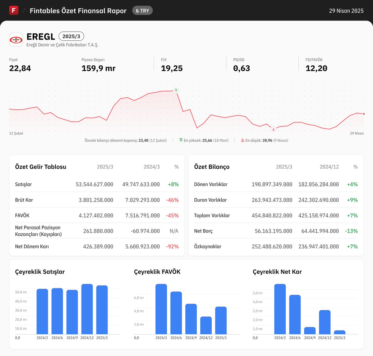 $EREGL 2025/3 finansal tabloları açıklandı. 

Detaylı analiz için: fintables.com/sirketler/EREGL

Mobilde incelemek için: app.adjust.com/b8veq3c #EREGL #BIST100