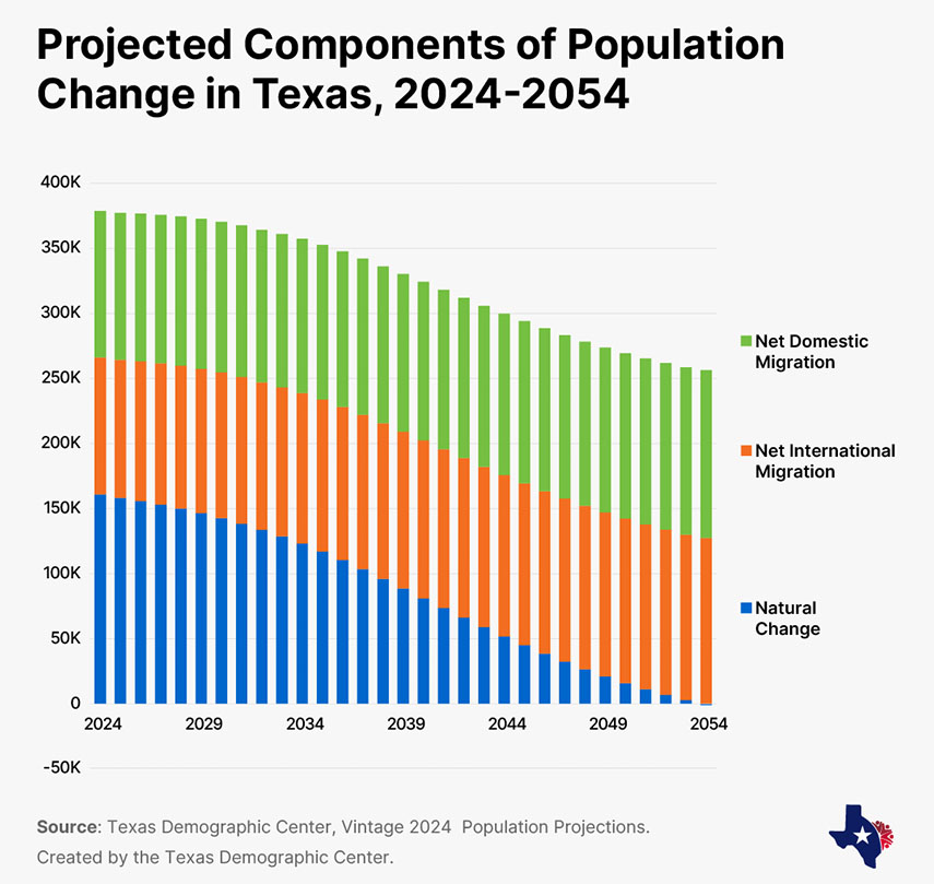 UTSA Research (@utsaresearch) on Twitter photo Texas grew more than any other state in 2024, but that trend may be changing. Join <a href="/TexasDemography/">Texas Demographic Center</a> at the Texas Demographic Conference to explore the future of our state on May 21–22 in Dallas or virtually!
Learn more: tinyurl.com/4u8cxpkx
#UTSA #UTSAResearch Texas grew more than any other state in 2024, but that trend may be changing. Join <a href="/TexasDemography/">Texas Demographic Center</a> at the Texas Demographic Conference to explore the future of our state on May 21–22 in Dallas or virtually!
Learn more: tinyurl.com/4u8cxpkx
#UTSA #UTSAResearch