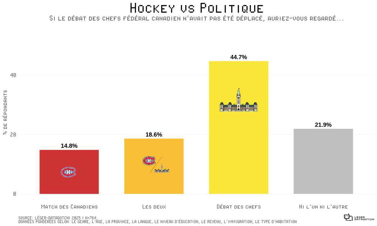 Maintenant que la campagne est terminée, voici une analyse bonus sur un des plus gros incidents de cette élection! 😉
Pour consulter toutes les analyses que Datagotchi a produites durant la campagne : datagotchi.com/dashboard