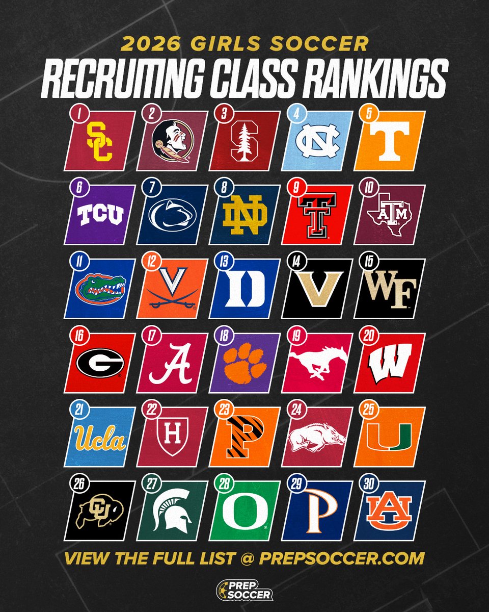 J.R. Eskilson (@jreskilson) on Twitter photo Landing page for all of <a href="/PrepSoccer/">Prep Soccer β½οΈ</a> 2026 Recruiting Class coverage - prepsoccer.com/2025/04/top-30β¦ Landing page for all of <a href="/PrepSoccer/">Prep Soccer β½οΈ</a> 2026 Recruiting Class coverage - prepsoccer.com/2025/04/top-30β¦