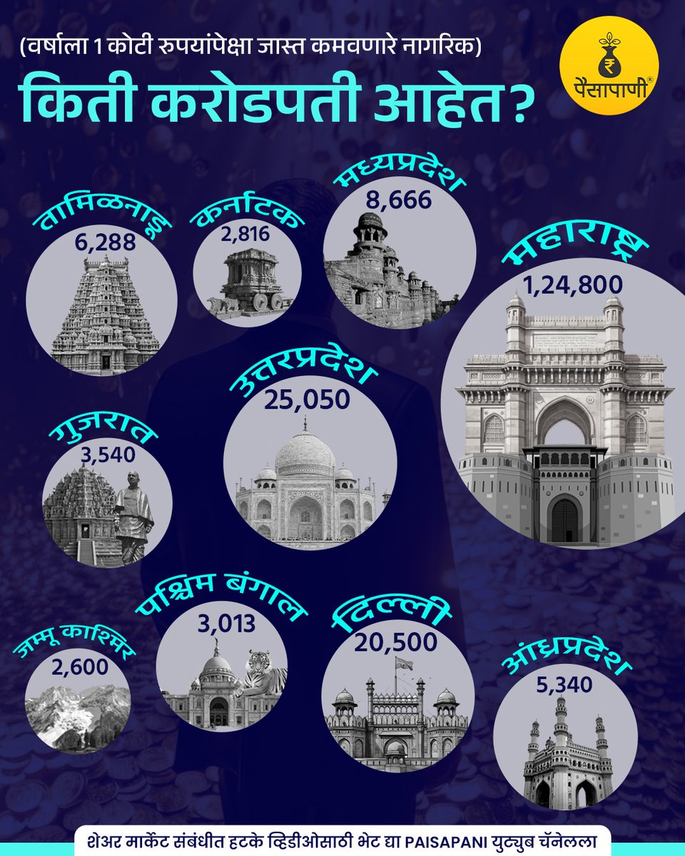 PaisaPani's tweet photo. भारतातील कोणत्या राज्यात किती करोडपती आहेत?
#india #statewise #crorepati #millinior #Richestindians #informative #finance #marathi #Paisapani #म #मराठी https://t.co/bUd41RfQZJ