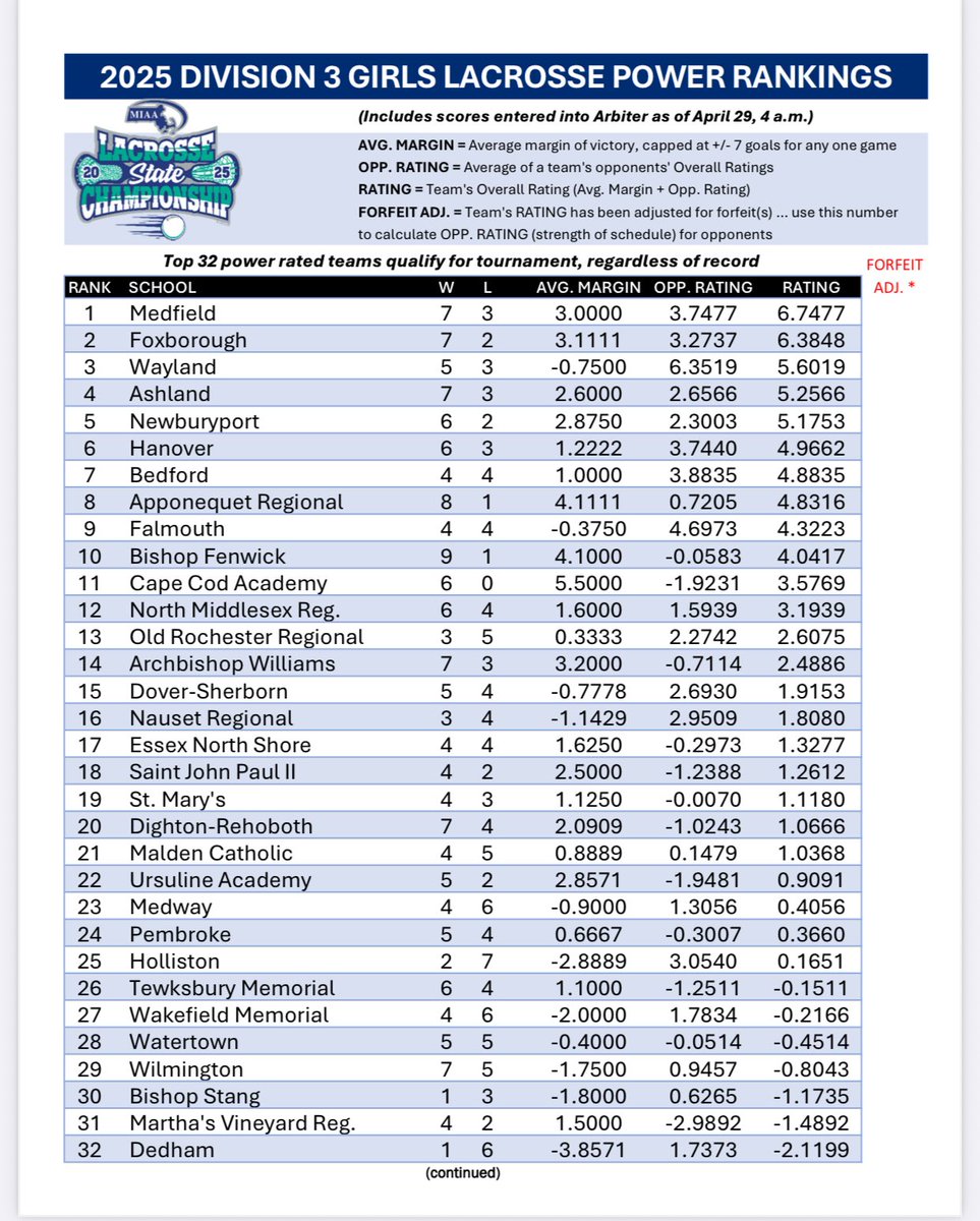 Brendan Connelly (@bconn63) on Twitter photo Medfield (<a href="/MedfieldAD/">Medfield Athletics</a>) is your leader in the Div. 3 girls lacrosse power rankings, seeded first with a rating of 6.7477. Foxboro is in second at 6.3848. Medfield (<a href="/MedfieldAD/">Medfield Athletics</a>) is your leader in the Div. 3 girls lacrosse power rankings, seeded first with a rating of 6.7477. Foxboro is in second at 6.3848.