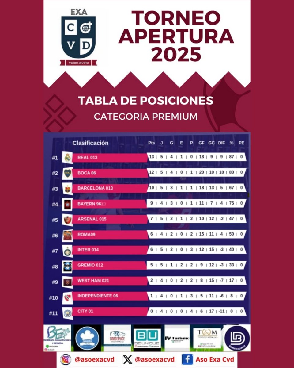asoexacvd's tweet photo. Resultados de la 5ta Fecha de la Categoria Premiun, tabla de posiciones y tabla de goleadores #ElExaSomosTodos #EnBuscaDelaGloria🏆 https://t.co/qep6erXcJh