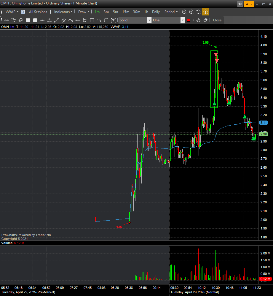 PKTradess's tweet photo. $OMH https://t.co/aVfyaj4Uxa