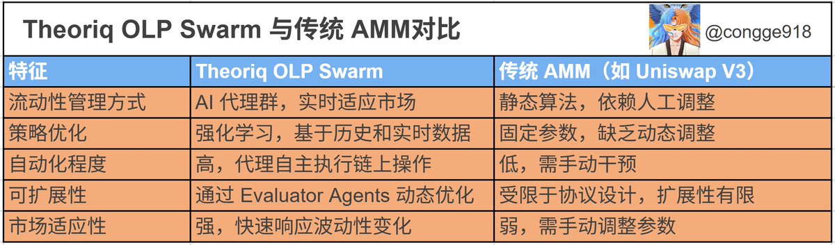 聪哥.sats (@congge918) on Twitter photo AI 赛道的必做项目 <a href="/TheoriqAI/">Theoriq ✈️ 🇦🇪 Token2049</a> 热度持续攀升!
明牌奖励 Kaito 用户 300 万枚代币,吸引了不少人卷排行榜。
近期可能会迎来重大升级,OLP Swarm 开发已进入最终阶段 !测试网任务大概率上新!
4 月 26 日,Theoriq 官方宣布 OLP Swarm AI 赛道的必做项目 <a href="/TheoriqAI/">Theoriq ✈️ 🇦🇪 Token2049</a> 热度持续攀升!
明牌奖励 Kaito 用户 300 万枚代币,吸引了不少人卷排行榜。
近期可能会迎来重大升级,OLP Swarm 开发已进入最终阶段 !测试网任务大概率上新!
4 月 26 日,Theoriq 官方宣布 OLP Swarm
