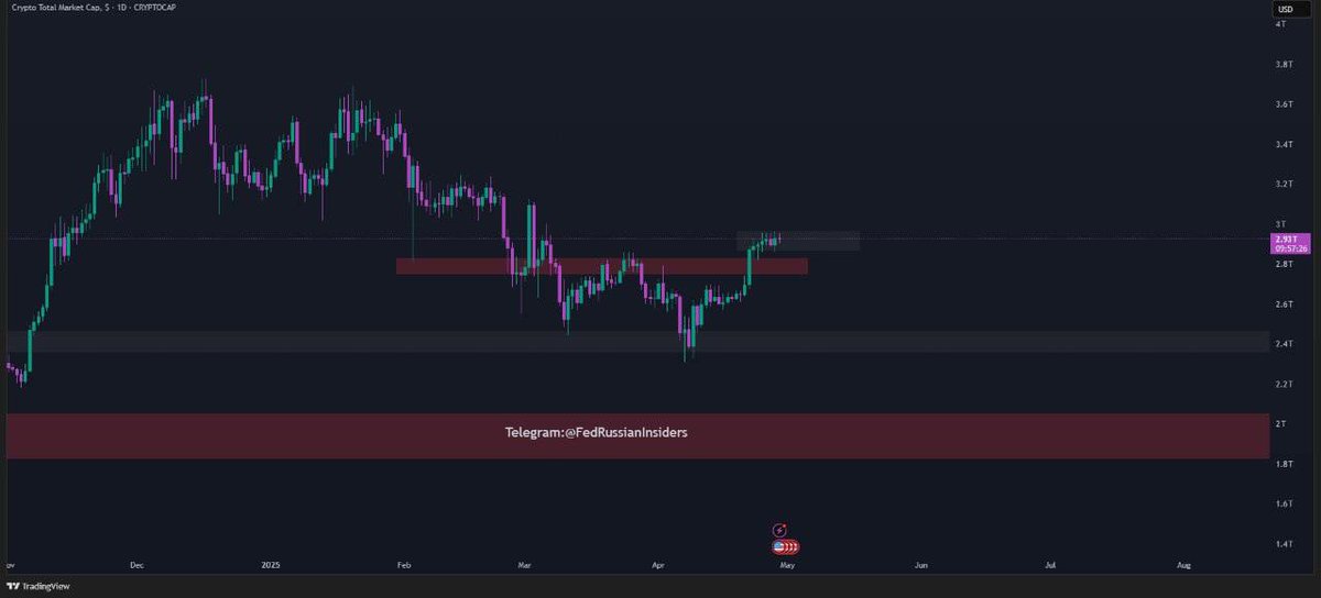 FedInsiders's tweet photo. $TOTAL is consolidating between $2.82T – $2.97T, signaling a potential breakout on the horizon. ⚠️

🔻 Break below this range? Expect a bearish move toward $2.58T, $2.34T, and $2.31T, forming lower lows and lower highs.

🔺 Break above? That’s a bullish sign — higher highs and strong pump potential. 🚀

But if price respects $2.97T and reverses, a short-term pullback may follow.

Key level. Big decision coming. 👀

#CryptoMarket #TOTAL #Altcoins #Bitcoin #BreakoutWatch #LiquidityHunt #CryptoTA #MarketUpdate