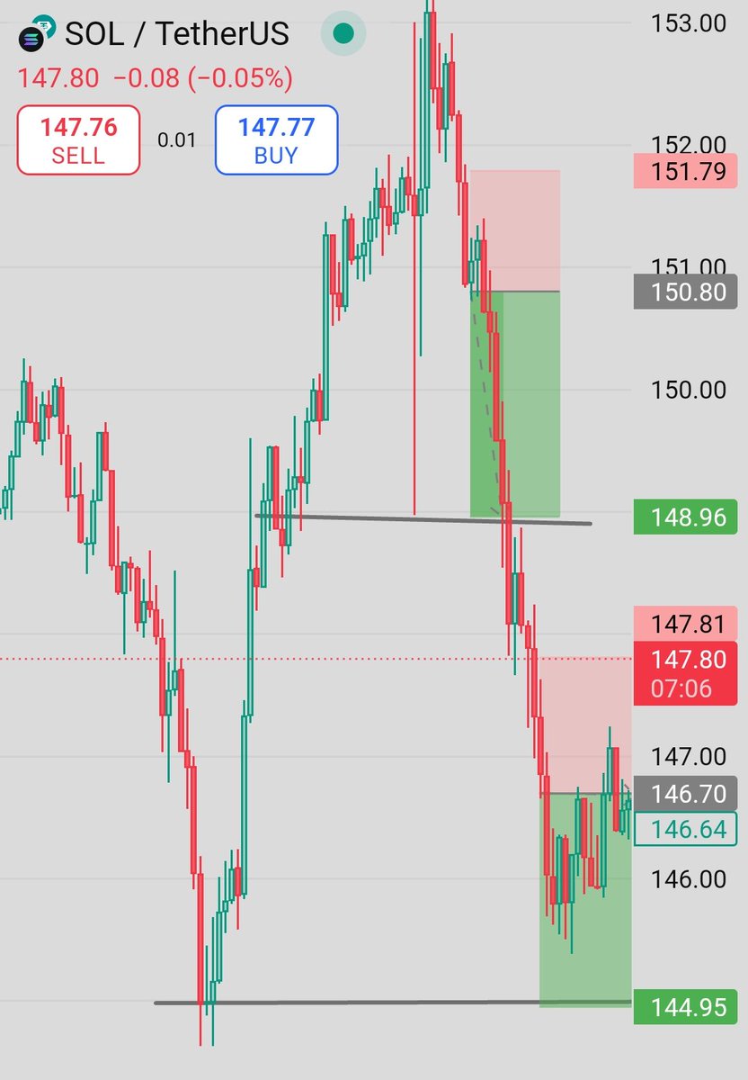 trader_raiii's tweet photo. π₯ $SOL β Double Short Hit, Profit Secured! πβ
Both short entries played out perfectly with strong breakdowns β and I closed the last position right inside the profit zone on the final candle!
#SOLUSDT #CryptoSignals #BinanceTrades #ShortSetup #ProfitableMoves https://t.co/fvwIFd3vfB