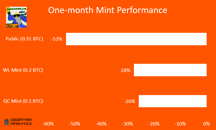 Taproot Wizard: One month post mint

Udi suggested to revisit the Taproot Wizard mint performance one month post mint (see first comment)

So let's dive into the data:
Taproot Wizard (TW) floor price is 0.155 BTC
Quantum Cats (QC) floor price is 0.039 BTC
(taken from Magic Eden)