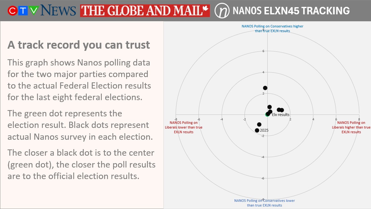 Federal election research - how the <a href="/niknanos/">NikNanos.DataHound.KeynoteSpeaker</a> data made out - also a big positive shout out to all my colleagues in the research industry - another good showing for the industry!!  Here is our team's track record for every federal election since we starting doing nightly tracking