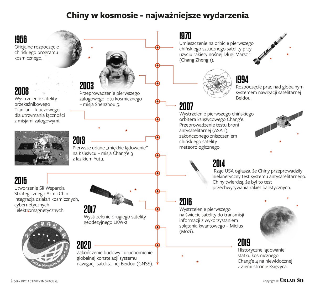 🚀🇨🇳Zainteresowanych rozwojem chińskiego programu kosmicznego zapraszamy do lektury artykułu👇