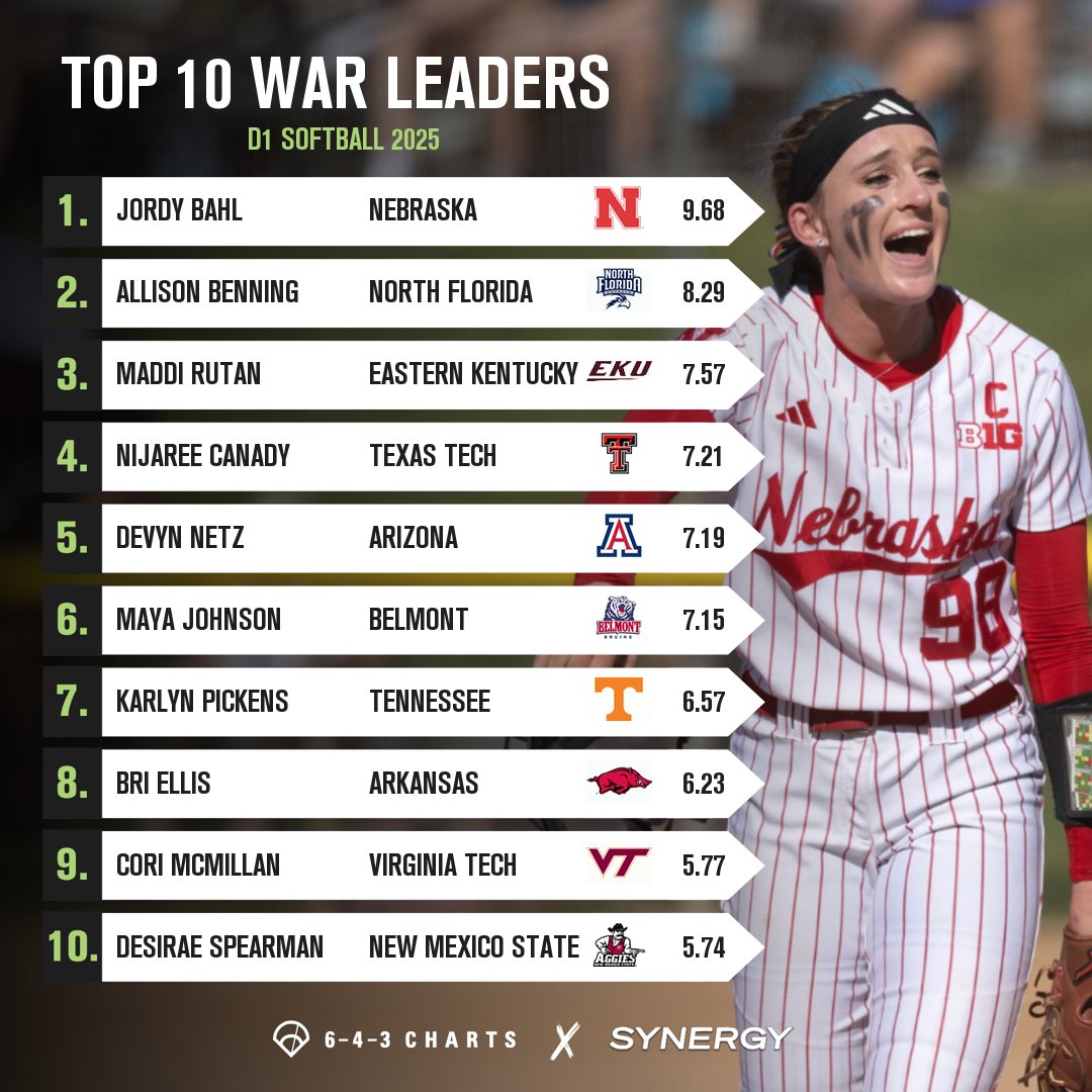 643 Charts (@643charts) on Twitter photo 🔥Updated WAR Leaderboard - D1 SB🥎🔥
1⃣ J. Bahl, <a href="/HuskerSoftball/">Nebraska Softball</a>
2⃣ A. Benning, <a href="/OspreySB/">UNF Softball</a>
3⃣ M. Rutan, <a href="/EKU_Softball/">EKU Softball</a>
4⃣ N. Canady, <a href="/TexasTechSB/">Texas Tech Softball</a>
5⃣ D. Netz, <a href="/ArizonaSoftball/">Arizona Softball</a>
6⃣ M. Johnson, <a href="/BelmontSoftball/">Belmont Softball</a>
7⃣ K. Pickens, <a href="/Vol_Softball/">Tennessee Softball</a>
8⃣ B. Ellis, <a href="/RazorbackSB/">Arkansas Softball</a>
9⃣ C. 🔥Updated WAR Leaderboard - D1 SB🥎🔥
1⃣ J. Bahl, <a href="/HuskerSoftball/">Nebraska Softball</a>
2⃣ A. Benning, <a href="/OspreySB/">UNF Softball</a>
3⃣ M. Rutan, <a href="/EKU_Softball/">EKU Softball</a>
4⃣ N. Canady, <a href="/TexasTechSB/">Texas Tech Softball</a>
5⃣ D. Netz, <a href="/ArizonaSoftball/">Arizona Softball</a>
6⃣ M. Johnson, <a href="/BelmontSoftball/">Belmont Softball</a>
7⃣ K. Pickens, <a href="/Vol_Softball/">Tennessee Softball</a>
8⃣ B. Ellis, <a href="/RazorbackSB/">Arkansas Softball</a>
9⃣ C.