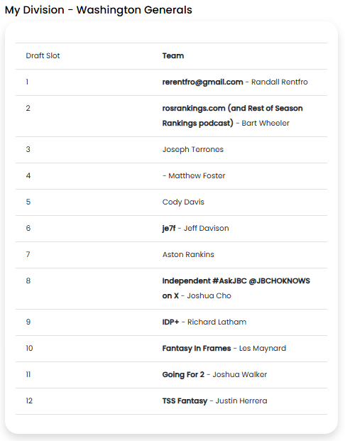 Richard Latham 📈 (@engineerchange) on Twitter photo Honored to be in my second live Scott Fish Bowl draft this year. Thank you <a href="/ScottFish24/">Scott Fish</a> for the invite and all the work you do for <a href="/FantasyCaresOrg/">Fantasy Cares #fantasycares</a>.
Drafting between two legends this year! <a href="/jbchoknows/">Joshua Cho</a> and <a href="/SpectacularLes/">Les</a>, see you on the board in DC! #SFB15 Honored to be in my second live Scott Fish Bowl draft this year. Thank you <a href="/ScottFish24/">Scott Fish</a> for the invite and all the work you do for <a href="/FantasyCaresOrg/">Fantasy Cares #fantasycares</a>.
Drafting between two legends this year! <a href="/jbchoknows/">Joshua Cho</a> and <a href="/SpectacularLes/">Les</a>, see you on the board in DC! #SFB15