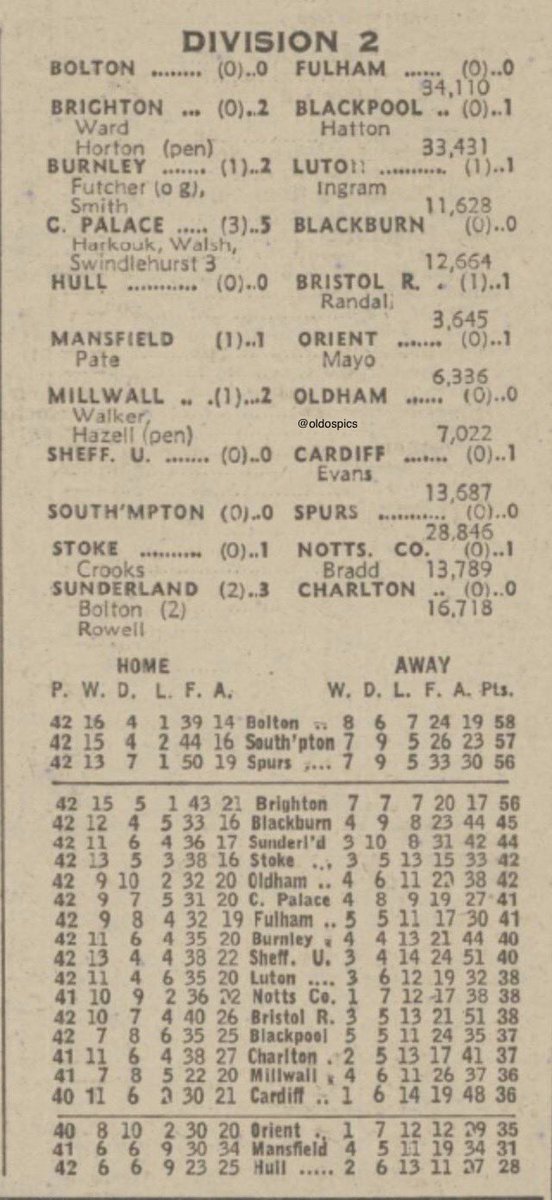 OldOsPics's tweet image. OTD 1978 Div 2 - Mansfield Town 1-1 Orient Att 6,336 #Stages (Pate) #LOFC (Mayo) Division 2 Results &amp;amp; Leading Scorers