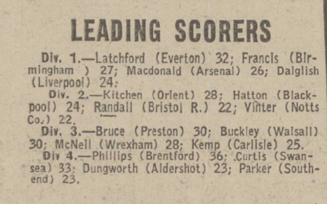 OldOsPics's tweet image. OTD 1978 Div 2 - Mansfield Town 1-1 Orient Att 6,336 #Stages (Pate) #LOFC (Mayo) Division 2 Results &amp;amp; Leading Scorers