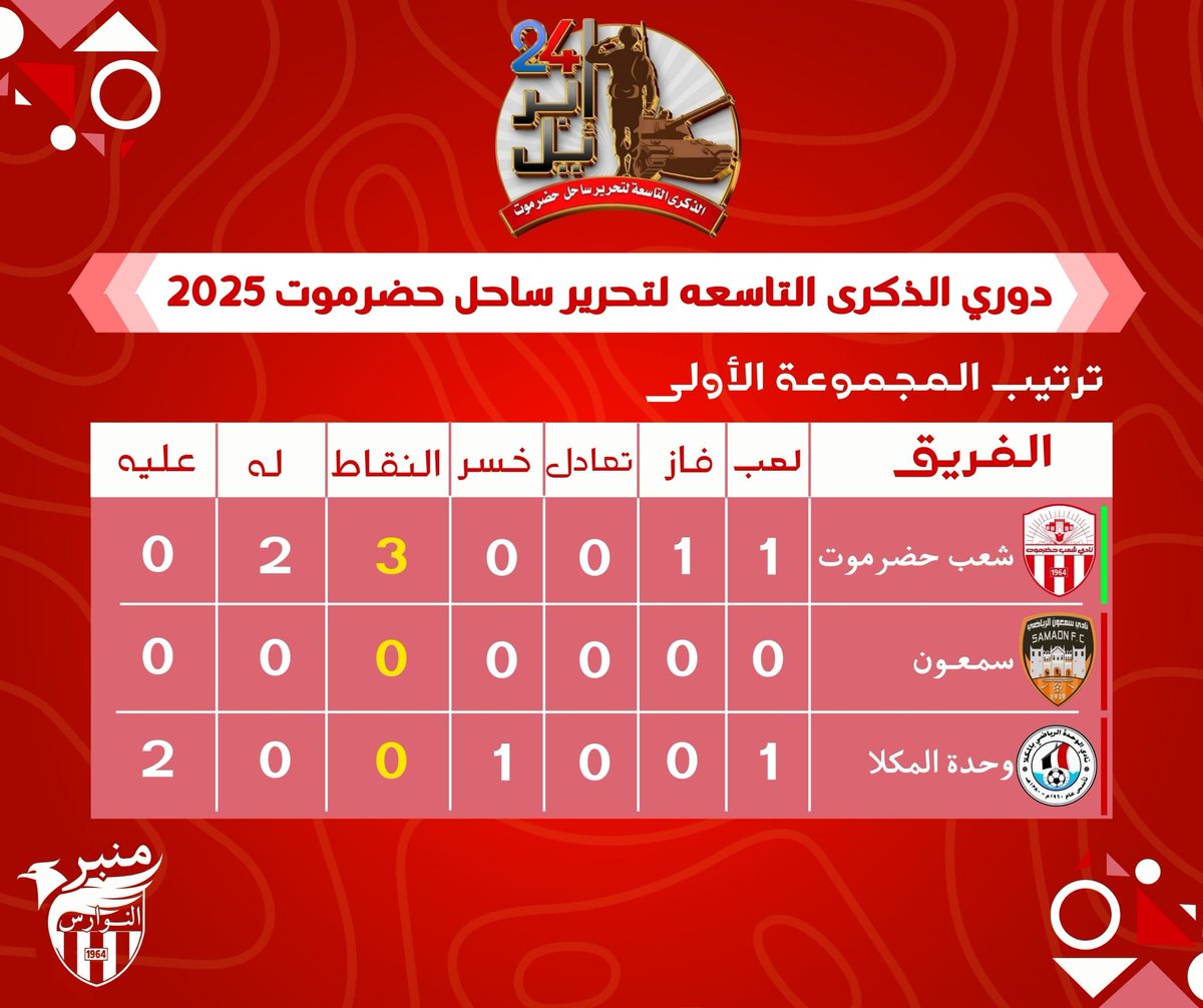 ترتيب المجموعه الاولى لدوري الذكرى التاسعه لتحرير ساحل حضرموت 2025

*╮─┅───═🎥═───┅─╭*
*❤️🤍مـنـبـر الـنــوارس🤍❤️* 
*╯─┅───═🎥═───┅─╰*