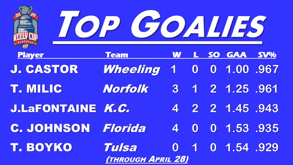 ECHLWeek's tweet photo. Time for some individual numbers on #StatsTuesday. Here are the top players so for in the Kelly Cup Playoffs when it comes to scoring and goals-against average. https://t.co/TueiVmotKI