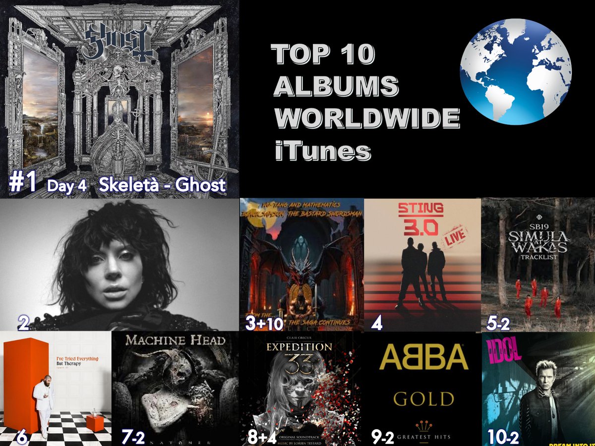 🔝🔟 ALBUMS ON WORLDWIDE ITUNES 
1⃣Skeletá - #Ghost 
2⃣MAYHEM - @LadyGaga 
3⃣Black Samson, the Bastard Swordsman - #WuTangClan &amp; #Mathematics 
4⃣STING 3.0 Live - #Sting
5⃣Simula at Wakas  EP - #SB19
6⃣I've Tried Everything But Therapy (Part 2) - #TeddySwims 
7⃣UNATØNED -