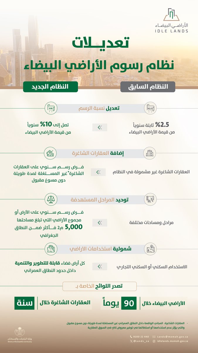 Lands_sa's tweet image. أبرز تعديلات نظام رسوم الأراضي البيضاء