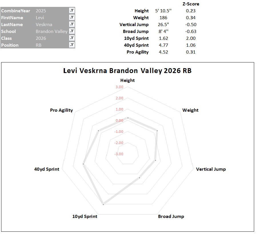 .@Sanford_FB Z-Score Spider Web Plot from some of our Top RBs from our recent HS Combine.  
*z-score: represents how many standard deviations a specific test result is away from the positional group average.