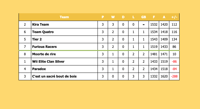 Week 1 is over and it brought plenty of thrilling matches!
Our 4 teams fought hard and earned 5 wins out of 12 matches overall
Keep it up team – the journey is just beginning!
#MK8DX