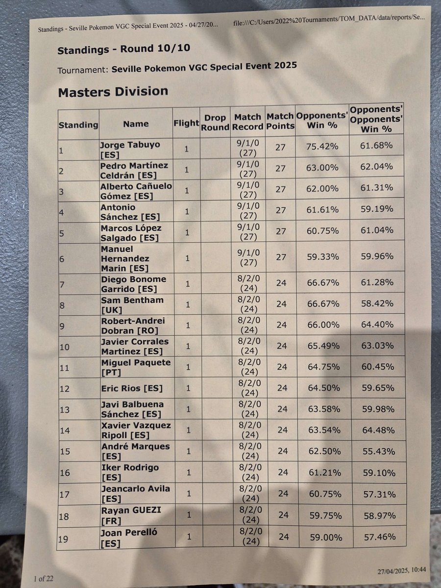 Balche6's tweet photo. Top 32 en el Special de Sevilla !!!

Venía con el objetivo de hacer día 2 y me salté 2 escalones de una metiéndome en el TopCut

Fue increíble conseguirlo jugando en casa y no puedo agradecer lo suficiente el apoyo de la comunidad de VGC Sevilla (Os amo <3)

Caly Shadow Scarf >>> https://t.co/gNi868j1hp
