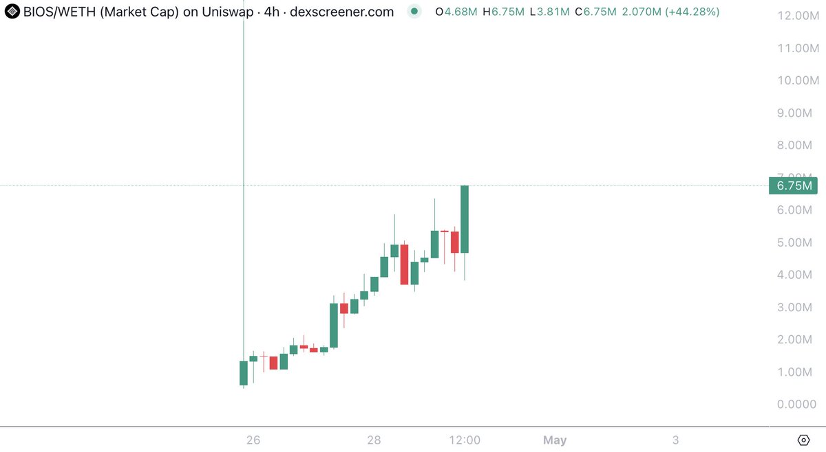 Altcoinist's tweet image. $bios on Virtuals: @chironchain &amp;amp; @rbthreek confluence