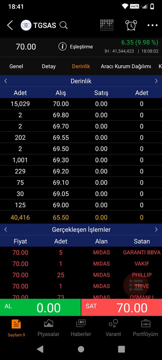 56,25 fiyattan başladık
Tarih 15 Nisan'ı gösteriyordu.
Bugünde 70 Lira fiyatıyla TAVAN KİLİT
Hissemiz #TGSAS
#Borsa #Durkn
#Brsan #Vsmmd #Dstkf
#Tera #Derhl #Pehol
#Sasa #Eregl #Astor
#Kozal #Bulgs #Bıgen
#Sanfm #Derım #Thyao #Doas
#Altny #Reedr #Kchol
👇
chat.whatsapp.com/DzQX8VFy4UVHVl…