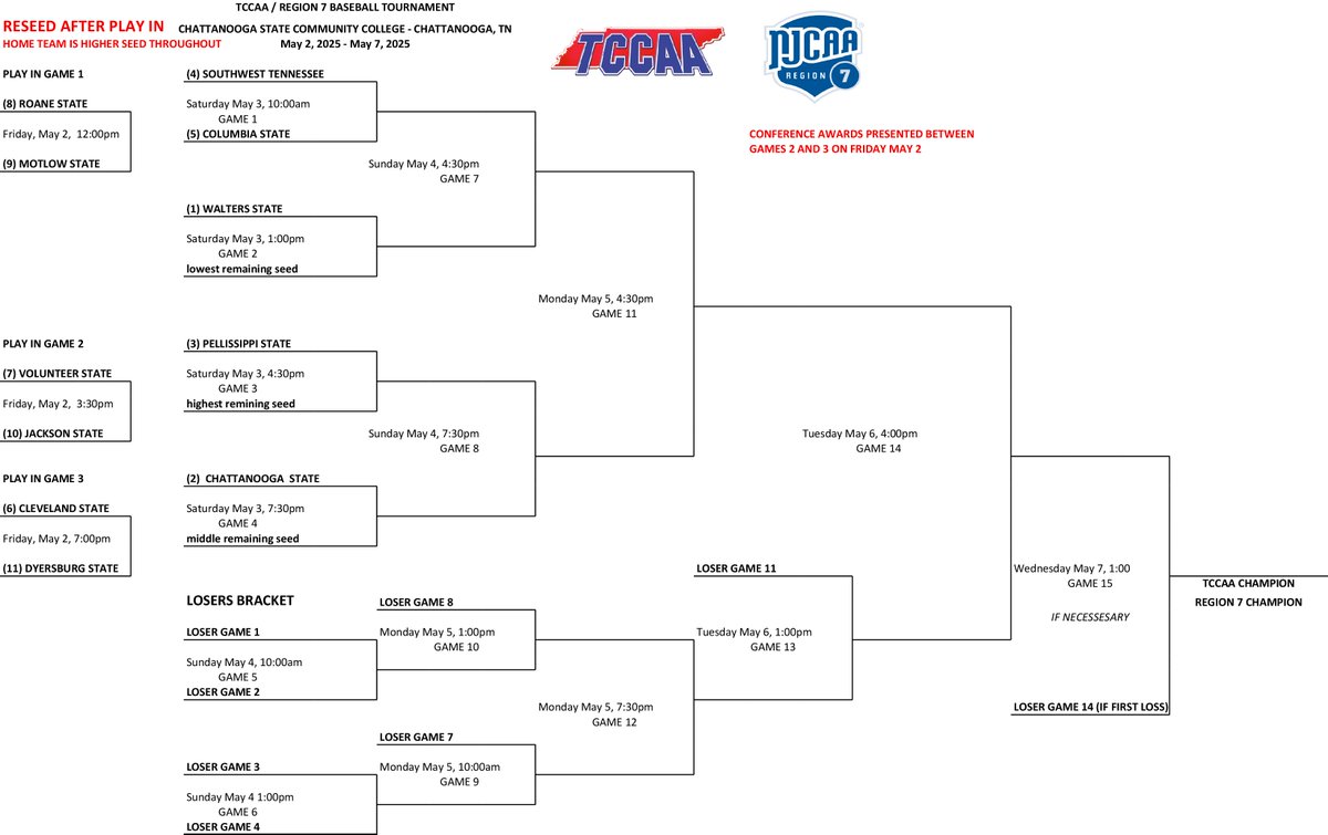 TCCAAsports's tweet image. Please join us at Chattanooga State May 2-7 for the
@TCCAAsports/ Region 7 Baseball/Softball Tournaments.