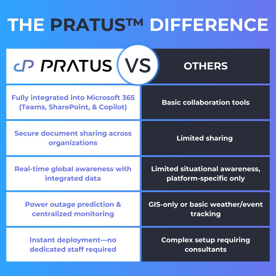 Why PRATUS? AI-driven insights, predictive weather, seamless collaboration, and instant deployment. We could explain for hours—or you could just check the table 👇
